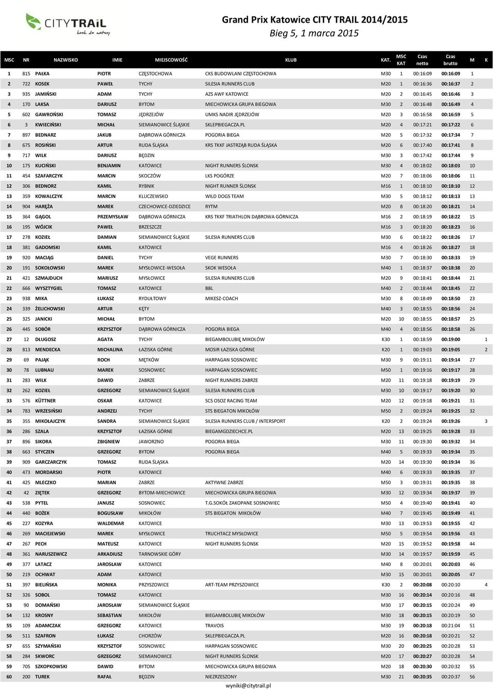 00:16:46 3 4 170 LASA DARIUSZ BYTO IECHOWICA GRUPA BIEGOWA 30 2 00:16:48 00:16:49 4 5 602 GAWROŃSI TOASZ JĘDRZEJÓW US NADIR JĘDRZEJÓW 20 3 00:16:58 00:16:59 5 6 3 WIECIŃSI ICHAŁ SIEIANOWICE ŚLĄSIE