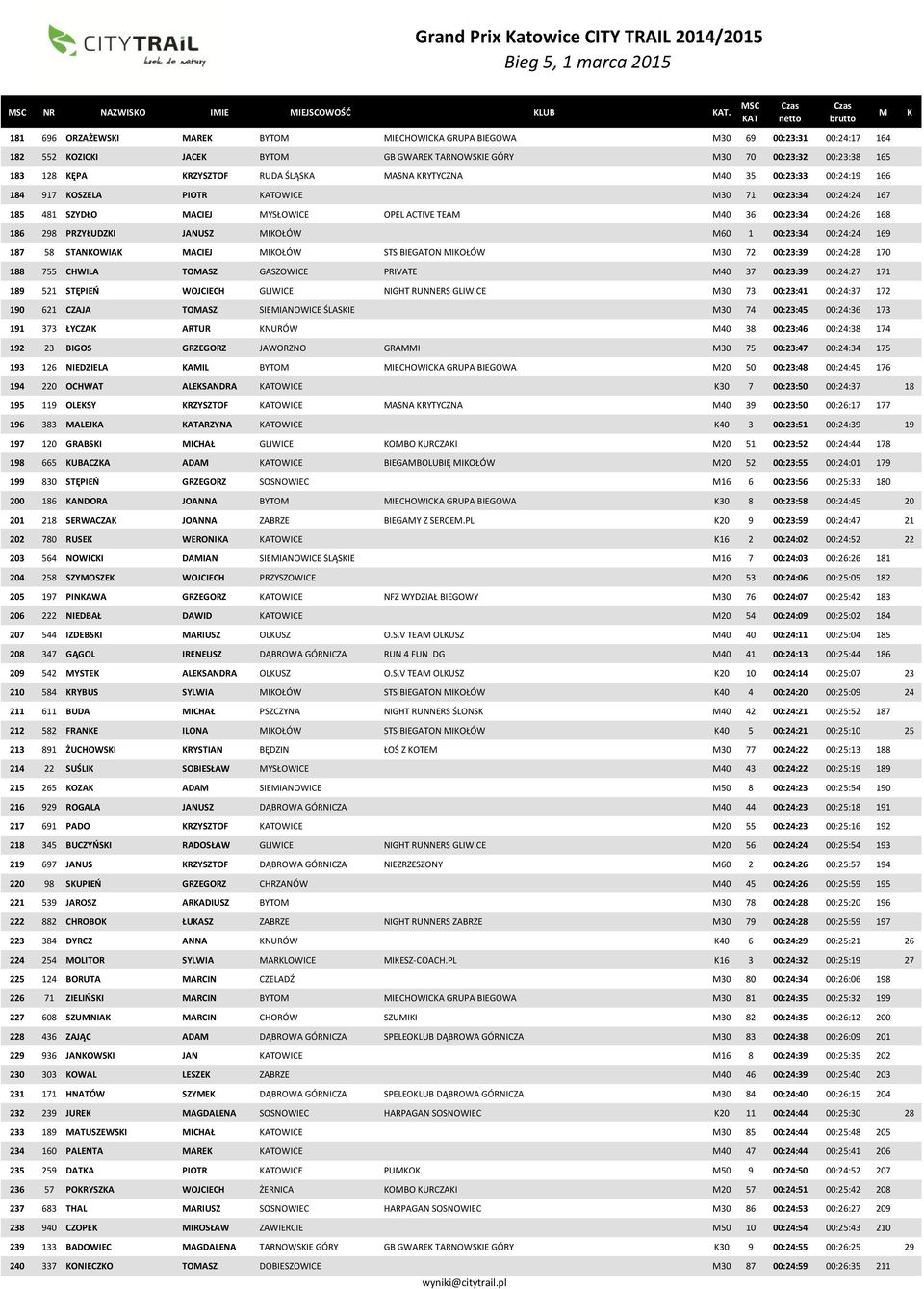 RYTYCZNA 40 35 00:23:33 00:24:19 166 184 917 OSZELA PIOTR ATOWICE 30 71 00:23:34 00:24:24 167 185 481 SZYDŁO ACIEJ YSŁOWICE OPEL ACTIVE TEA 40 36 00:23:34 00:24:26 168 186 298 PRZYŁUDZI JANUSZ IOŁÓW