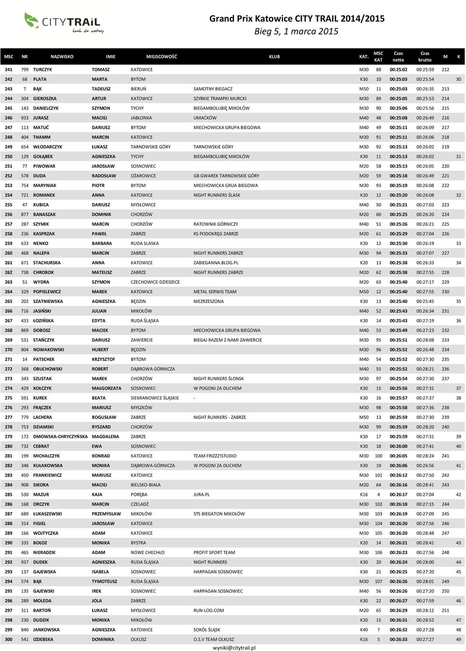 ATOWICE SZYBIE TRAPI URCI 30 89 00:25:05 00:25:53 214 245 143 DANIELCZY SZYON TYCHY BIEGABOLUBIĘ IOŁÓW 30 90 00:25:06 00:25:56 215 246 933 JURASZ ACIEJ JABŁONA UAĆÓW 40 48 00:25:08 00:26:49 216 247
