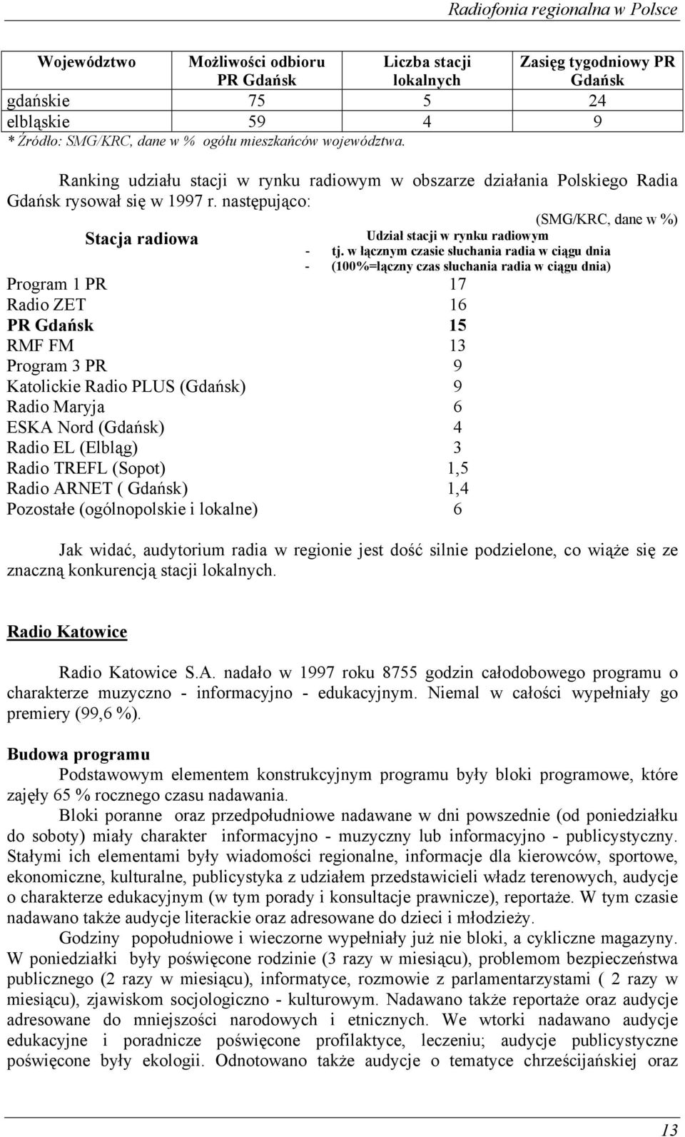 w łącznym czasie słuchania radia w ciągu dnia - (100%=łączny czas słuchania radia w ciągu dnia) Program 1 PR 17 Radio ZET 16 PR Gdańsk 15 RMF FM 13 Program 3 PR 9 Katolickie Radio PLUS (Gdańsk) 9