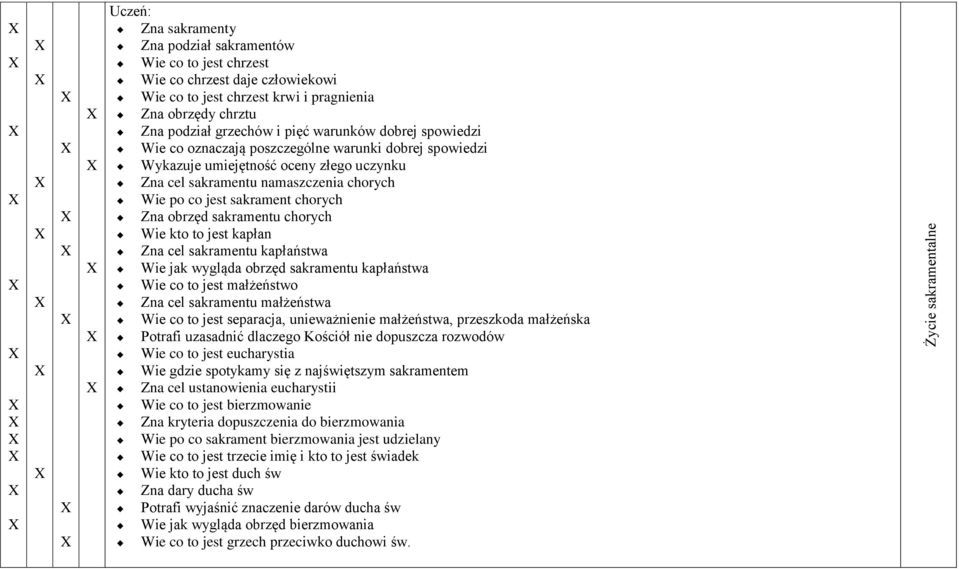 sakramentu chorych Wie kto to jest kapłan Zna cel sakramentu kapłaństwa Wie jak wygląda obrzęd sakramentu kapłaństwa Wie co to jest małżeństwo Zna cel sakramentu małżeństwa Wie co to jest separacja,