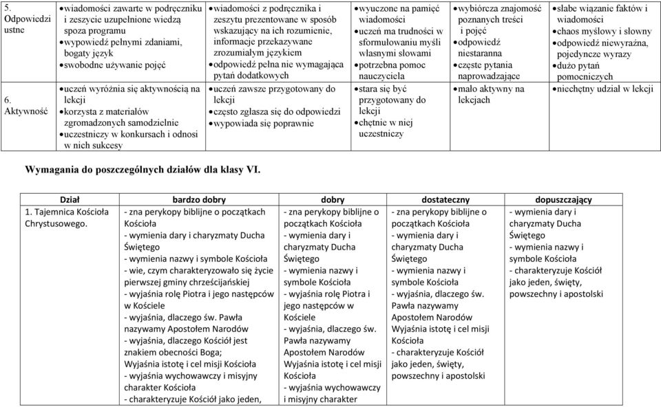 korzysta z materiałów zgromadzonych samodzielnie uczestniczy w konkursach i odnosi w nich sukcesy wiadomości z podręcznika i zeszytu prezentowane w sposób wskazujący na ich rozumienie, informacje