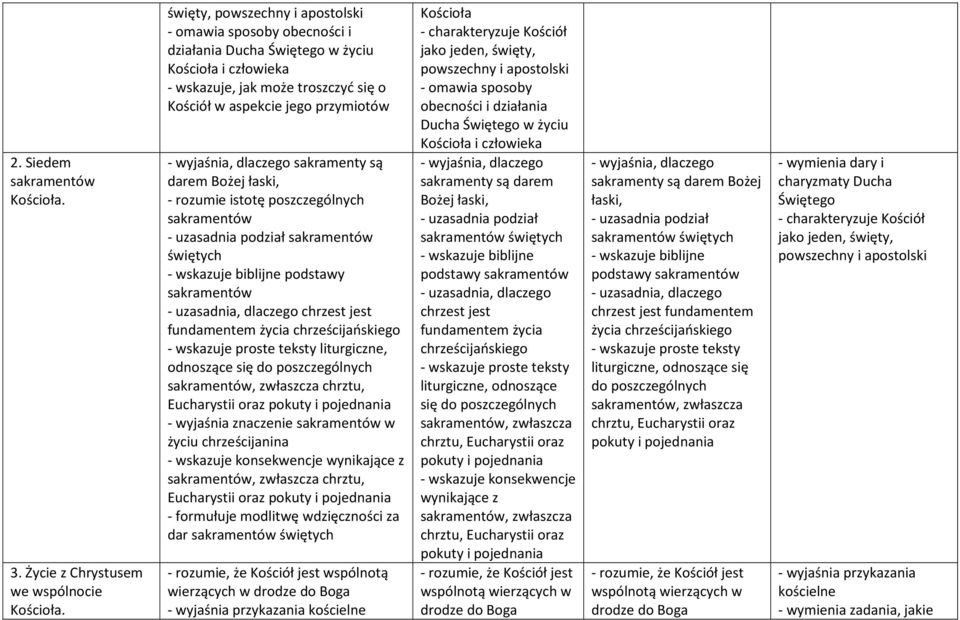 poszczególnych sakramentów - uzasadnia podział sakramentów świętych - wskazuje biblijne podstawy sakramentów chrzest jest fundamentem życia chrześcijańskiego - wskazuje proste teksty liturgiczne,