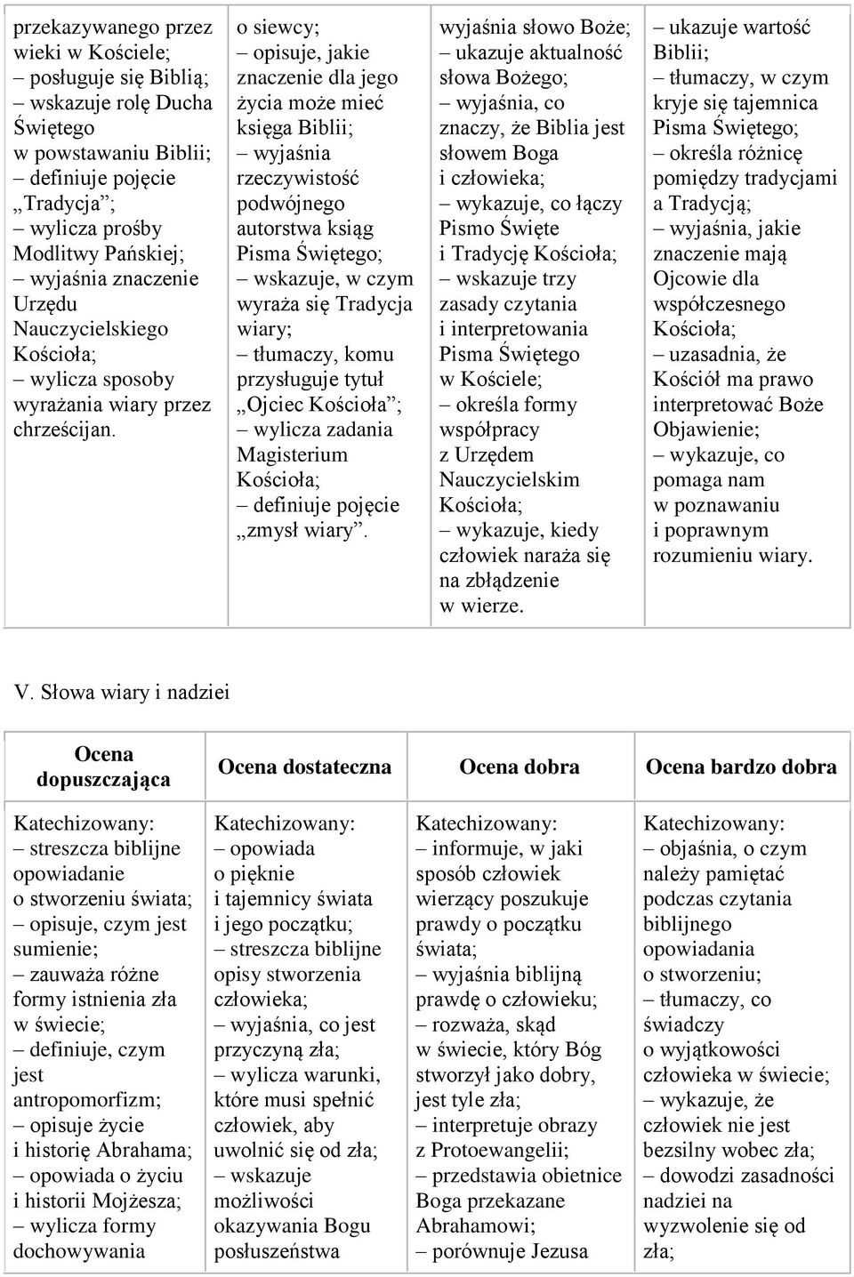 o siewcy; opisuje, jakie znaczenie dla jego życia może mieć księga Biblii; wyjaśnia rzeczywistość podwójnego autorstwa ksiąg Pisma Świętego; wskazuje, w czym wyraża się Tradycja wiary; tłumaczy, komu