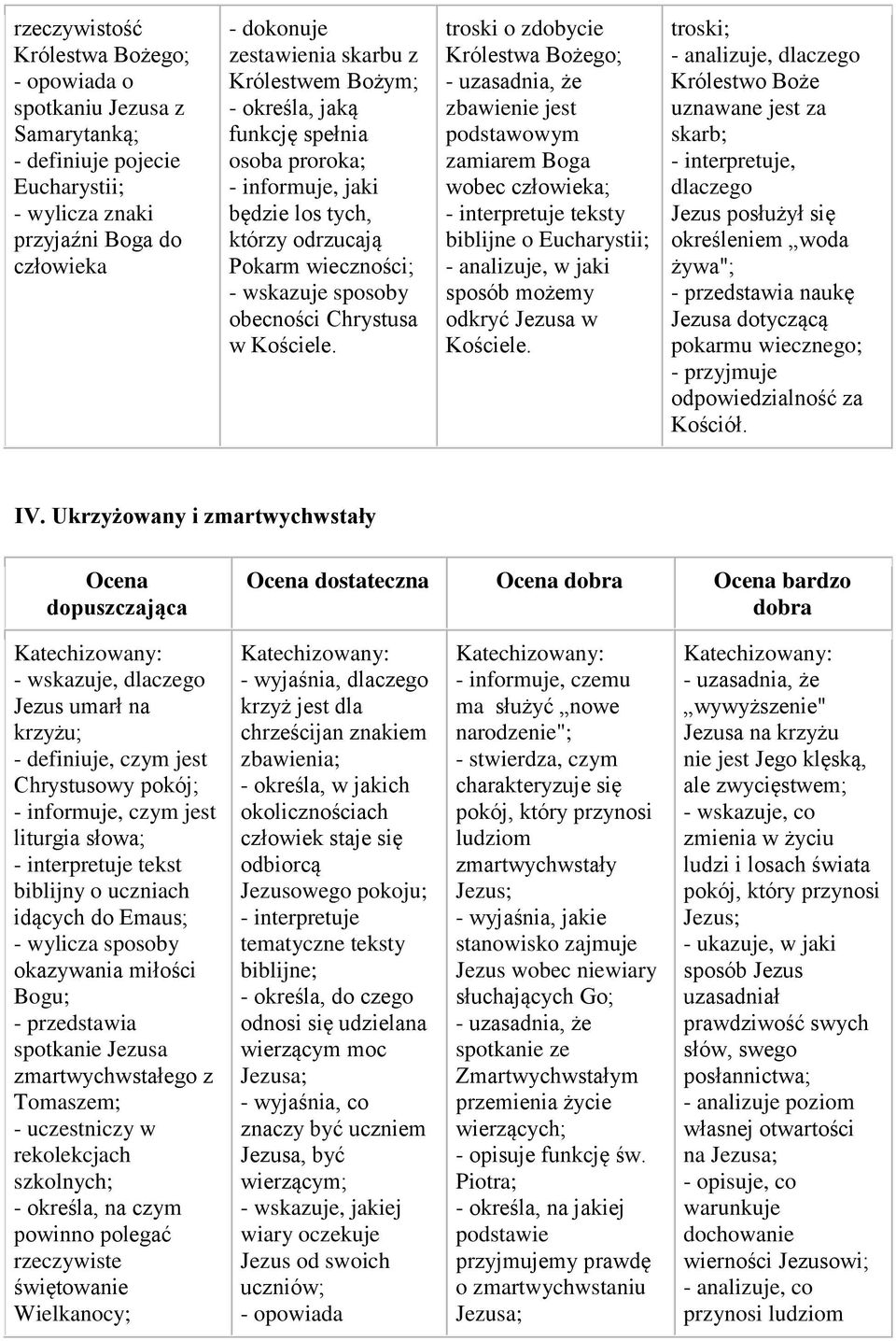 troski o zdobycie Królestwa Bożego; - uzasadnia, że zbawienie jest podstawowym zamiarem Boga wobec - interpretuje teksty biblijne o Eucharystii; - analizuje, w jaki sposób możemy odkryć Jezusa w