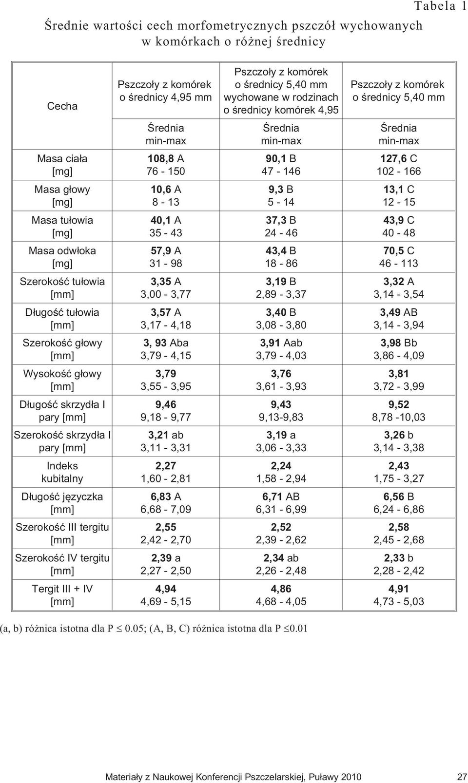 10,6 A 8-13 9,3 B 5-14 13,1 C 12-15 Masa tu³owia [mg] 40,1 A 35-43 37,3 B 24-46 43,9 C 40-48 Masa odw³oka [mg] 57,9 A 31-98 43,4 B 18-86 70,5 C 46-113 Szerokoœæ tu³owia [mm] 3,35 A 3,00-3,77 3,19 B