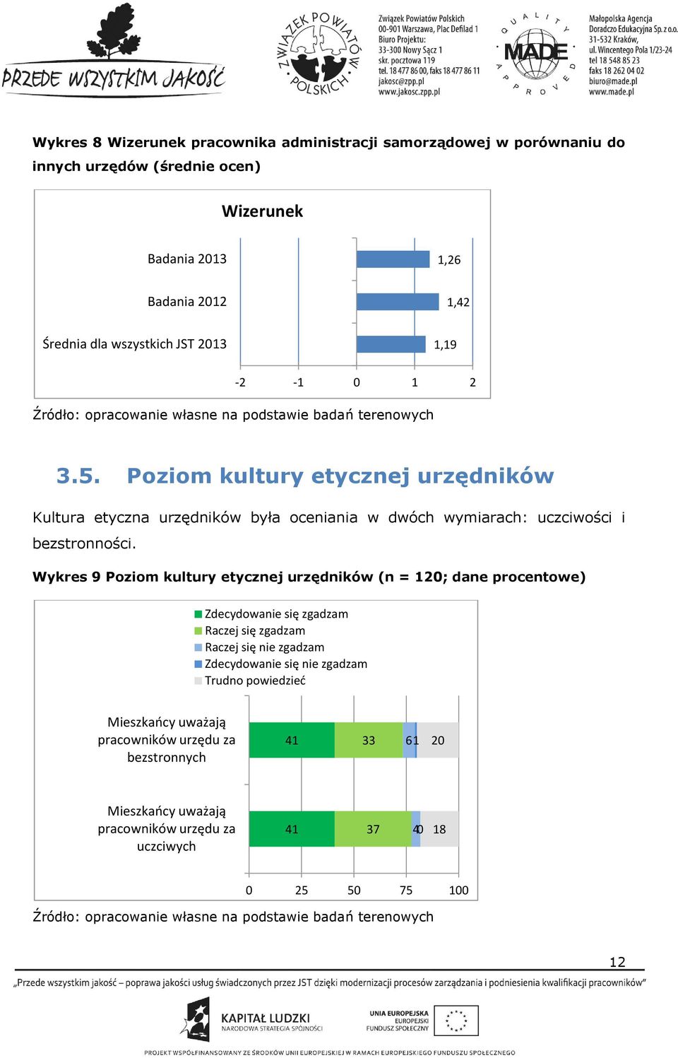 Wykres 9 Poziom kultury etycznej urzędników (n = 120; dane procentowe) Zdecydowanie się zgadzam Raczej się zgadzam Raczej się nie zgadzam Zdecydowanie się nie