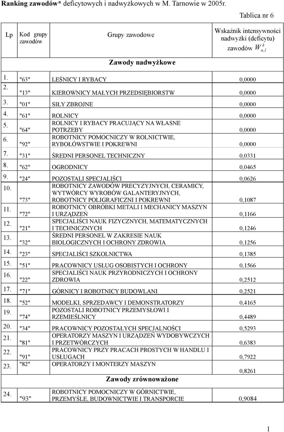 ROBOTNICY POMOCNICZY W ROLNICTWIE, "92" RYBOŁÓWSTWIE I POKREWNI 0,0000 7. "31" ŚREDNI PERSONEL TECHNICZNY 0,0331 8. "62" OGRODNICY 0,0465 9. "24" POZOSTALI SPECJALIŚCI 0,0626 10.