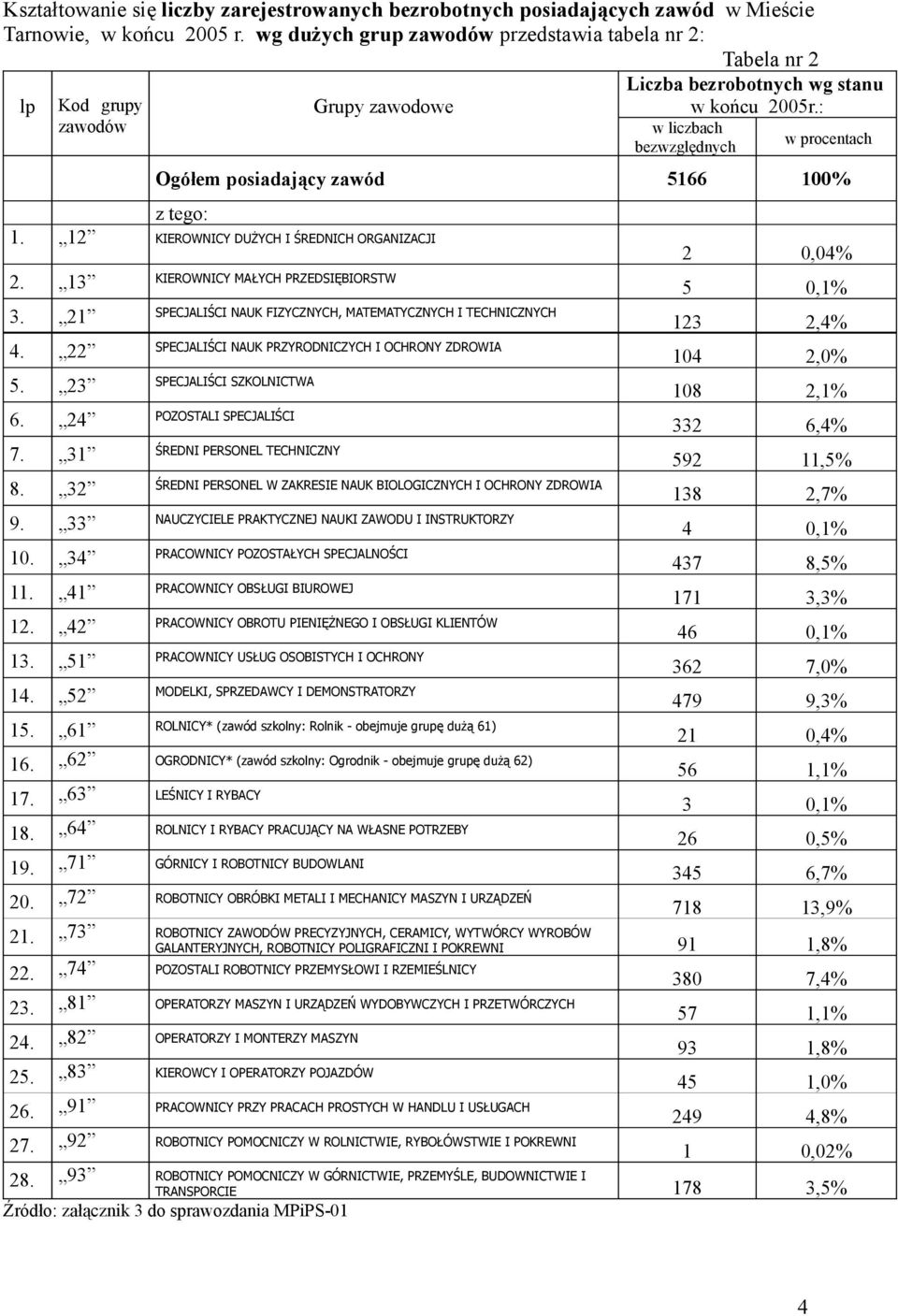 : w liczbach bezwzględnych w procentach Ogółem posiadający zawód 5166 100% z tego: 1. 12 KIEROWNICY DUŻYCH I ŚREDNICH ORGANIZACJI 2. 13 KIEROWNICY MAŁYCH PRZEDSIĘBIORSTW 3.