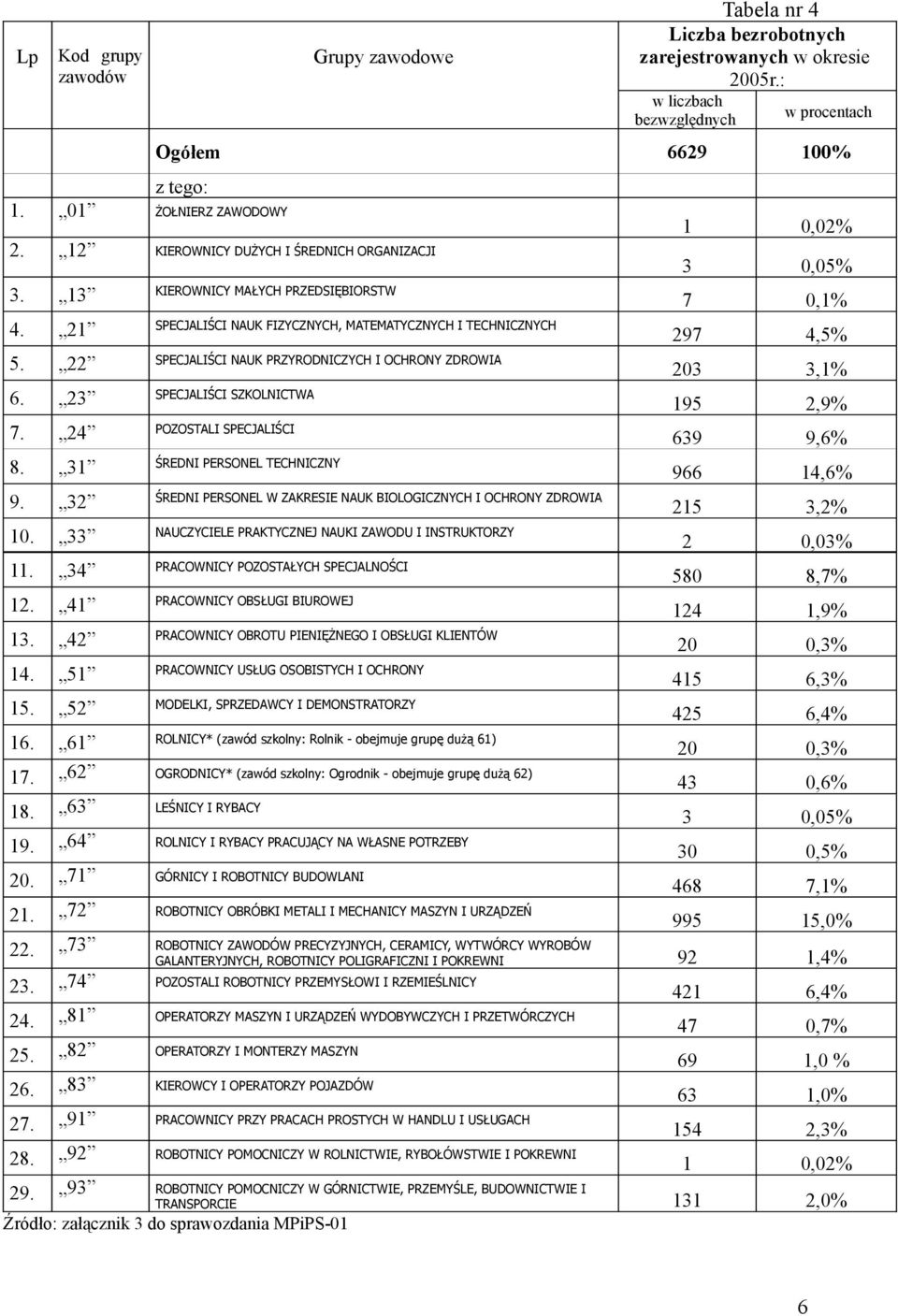 22 SPECJALIŚCI NAUK PRZYRODNICZYCH I OCHRONY ZDROWIA 6. 23 SPECJALIŚCI SZKOLNICTWA 7. 24 POZOSTALI SPECJALIŚCI 8. 31 ŚREDNI PERSONEL TECHNICZNY 9.