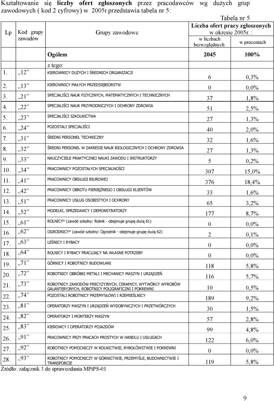 12 KIEROWNICY DUŻYCH I ŚREDNICH ORGANIZACJI 2. 13 KIEROWNICY MAŁYCH PRZEDSIĘBIORSTW 3. 21 SPECJALIŚCI NAUK FIZYCZNYCH, MATEMATYCZNYCH I TECHNICZNYCH 4.