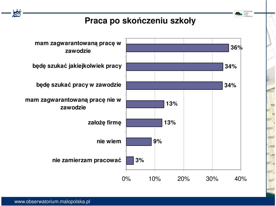 zawodzie 34% mam zagwarantowaną pracę nie w zawodzie załoŝę