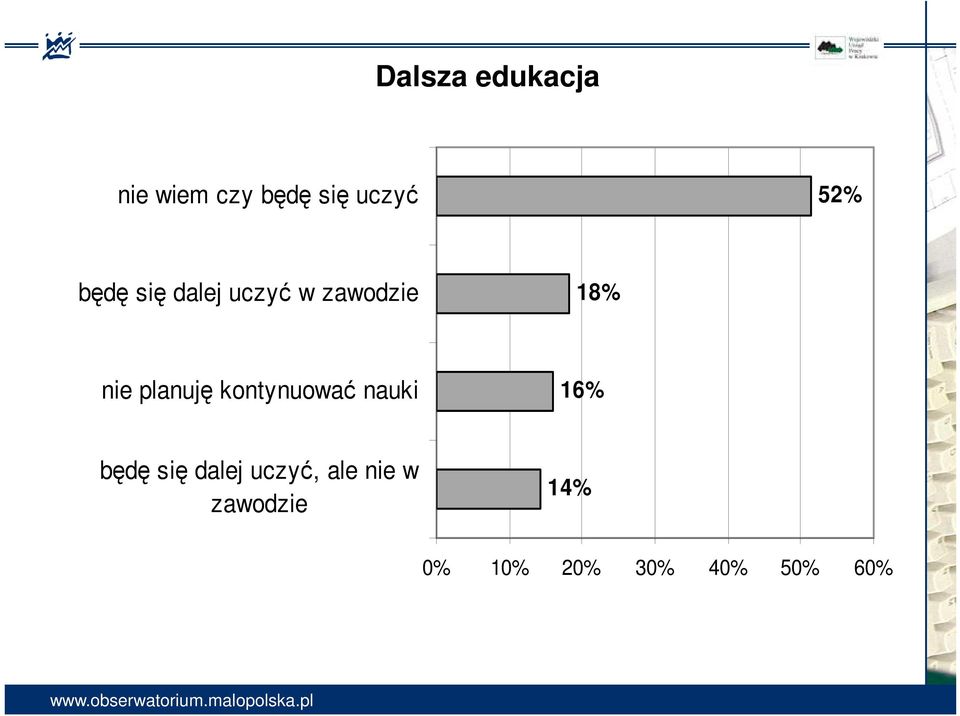 kontynuować nauki 16% będę się dalej uczyć, ale