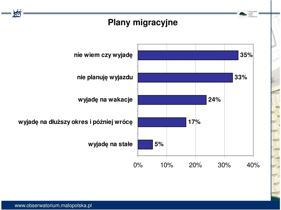 24% wyjadę na dłuŝszy okres i później