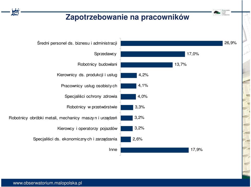 produkcji i usług Pracownicy usług osobisty ch Specjaliści ochrony zdrowia Robotnicy w przetwórstwie