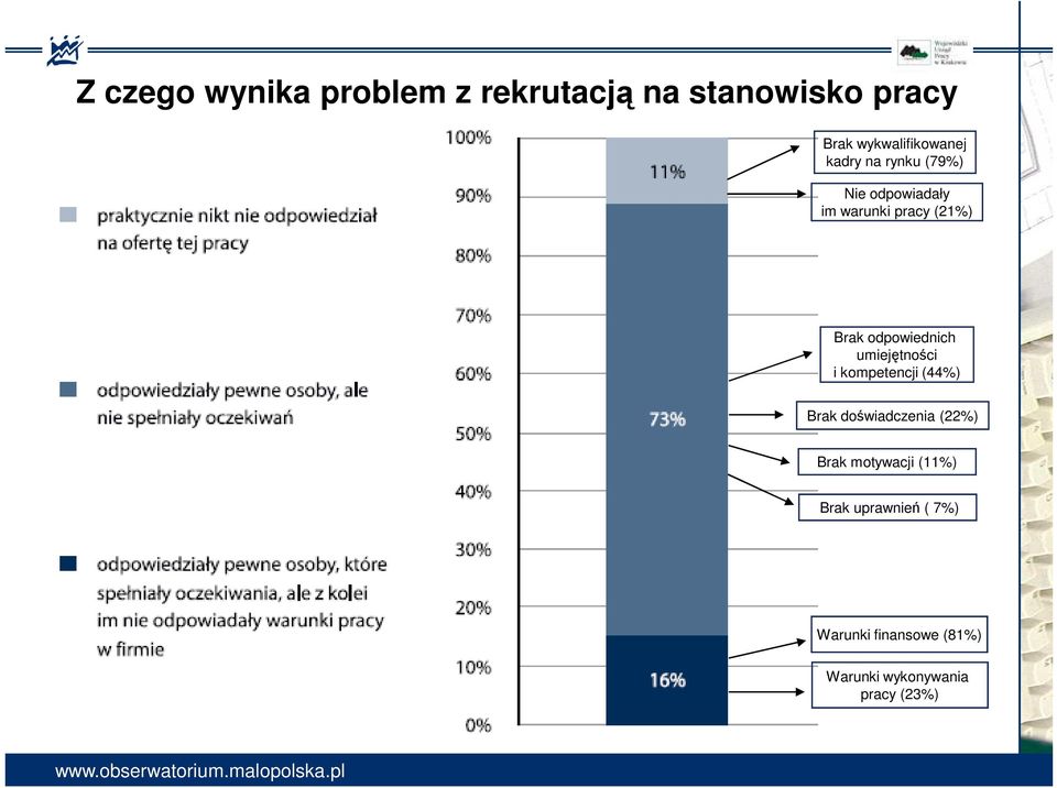 umiejętności i kompetencji (44%) Brak doświadczenia (22%) Brak motywacji