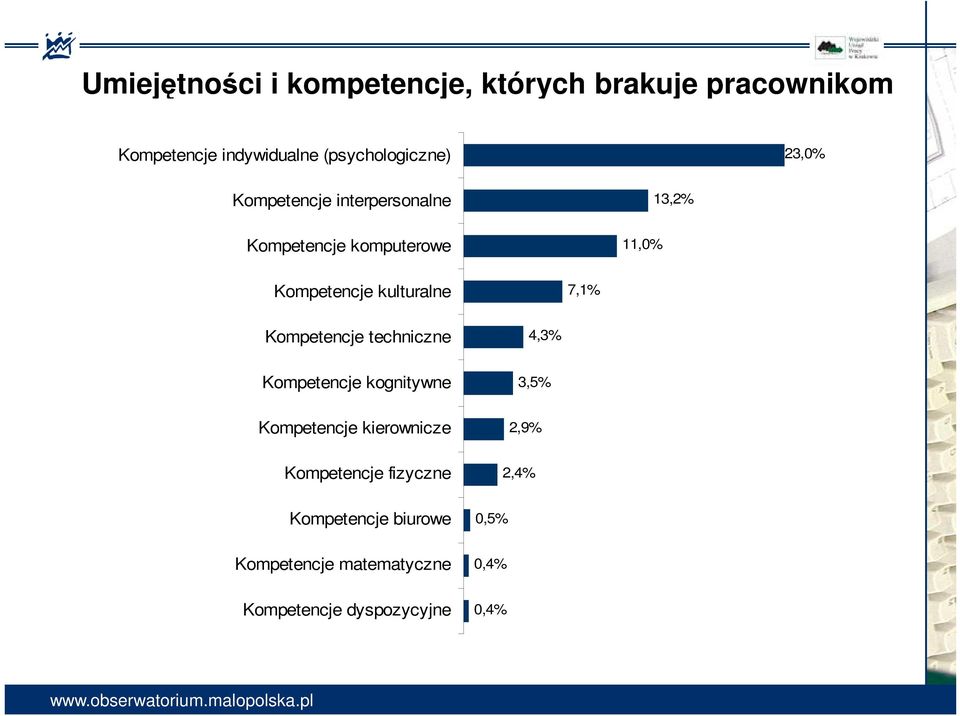 Kompetencje techniczne 4,3% Kompetencje kognitywne 3,5% Kompetencje kierownicze 2,9% Kompetencje
