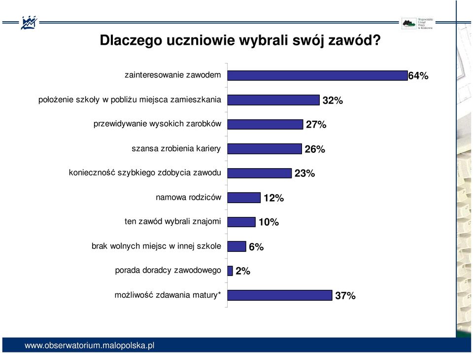 wysokich zarobków szansa zrobienia kariery konieczność szybkiego zdobycia zawodu 32% 27% 26%