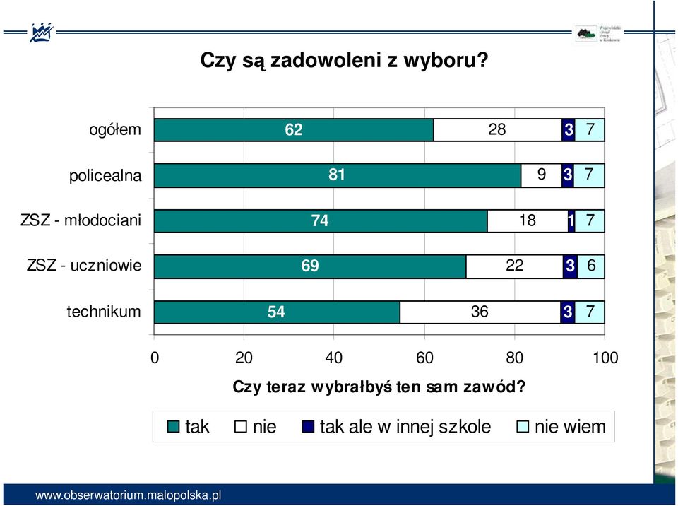 18 1 7 ZSZ - uczniowie 69 22 3 6 technikum 54 36 3 7 0 20