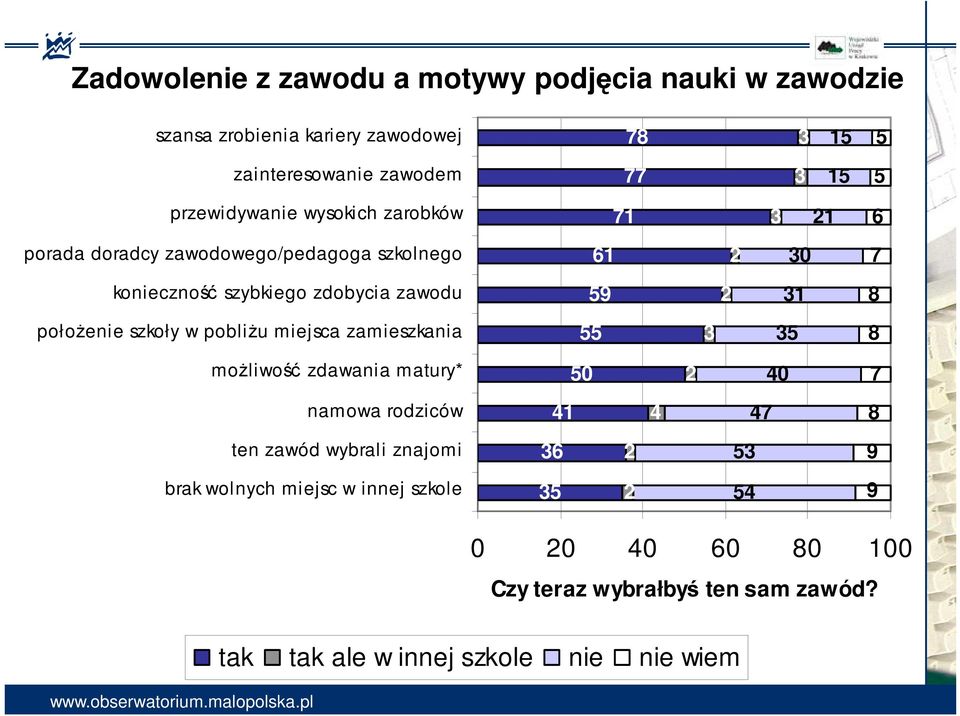 8 połoŝenie szkoły w pobliŝu miejsca zamieszkania 55 3 35 8 moŝliwość zdawania matury* 50 2 40 7 namowa rodziców 41 4 47 8 ten zawód wybrali