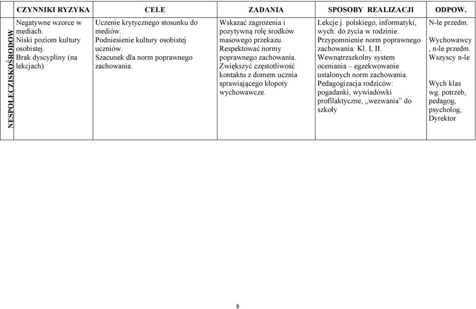Respektować normy poprawnego zachowania. Zwiększyć częstotliwość kontaktu z domem ucznia sprawiającego kłopoty wychowawcze. Lekcje j. polskiego, informatyki, wych. do życia w rodzinie.