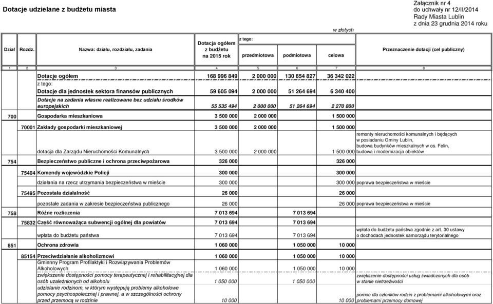 zadania własne realizowane bez udziału środków europejskich 55 535 494 2 000 000 51 264 694 2 270 800 700 Gospodarka mieszkaniowa 3 500 000 2 000 000 1 500 000 70001 Zakłady gospodarki mieszkaniowej