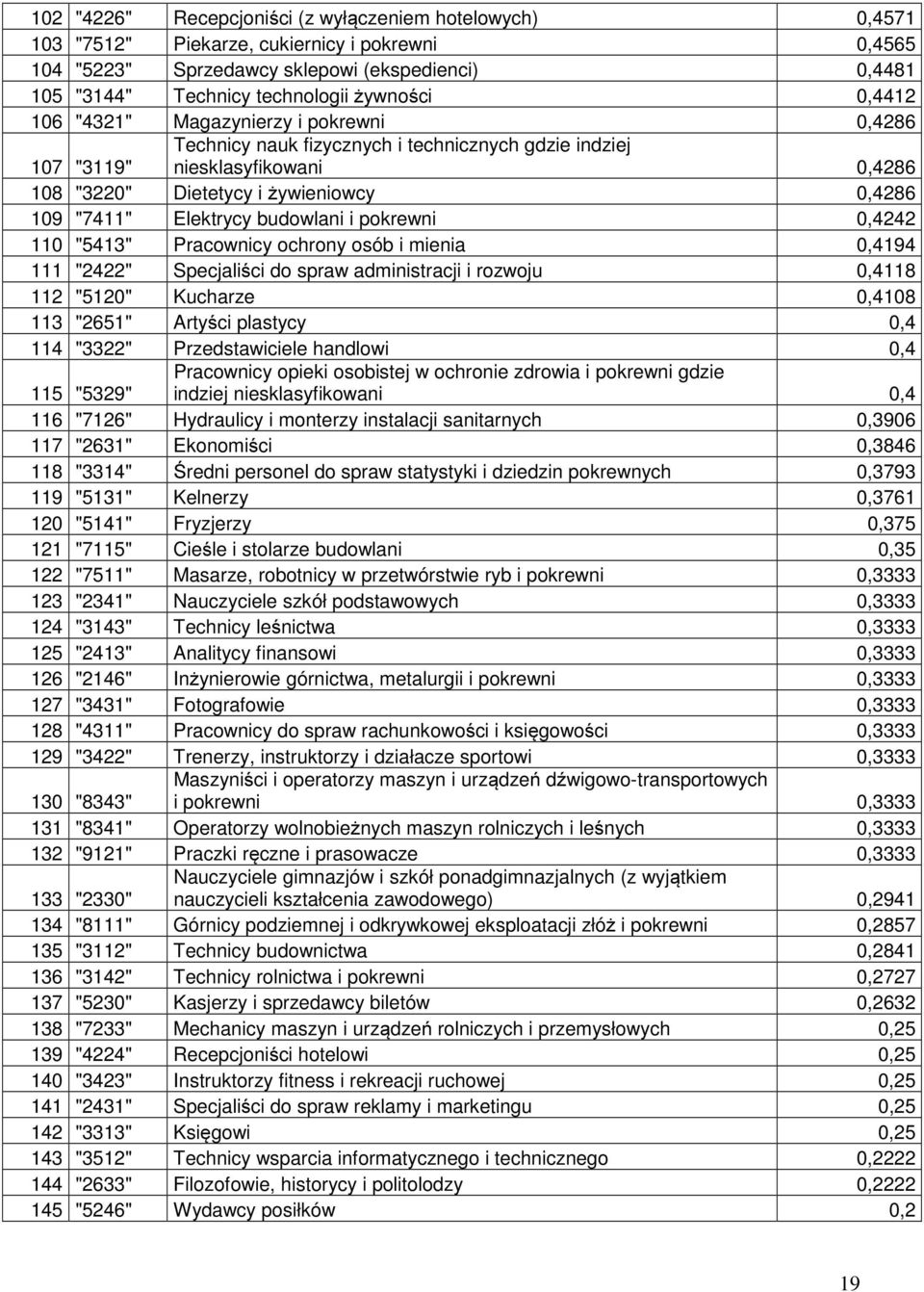 "7411" Elektrycy budowlani i pokrewni 0,4242 110 "5413" Pracownicy ochrony osób i mienia 0,4194 111 "2422" Specjaliści do spraw administracji i rozwoju 0,4118 112 "5120" Kucharze 0,4108 113 "2651"