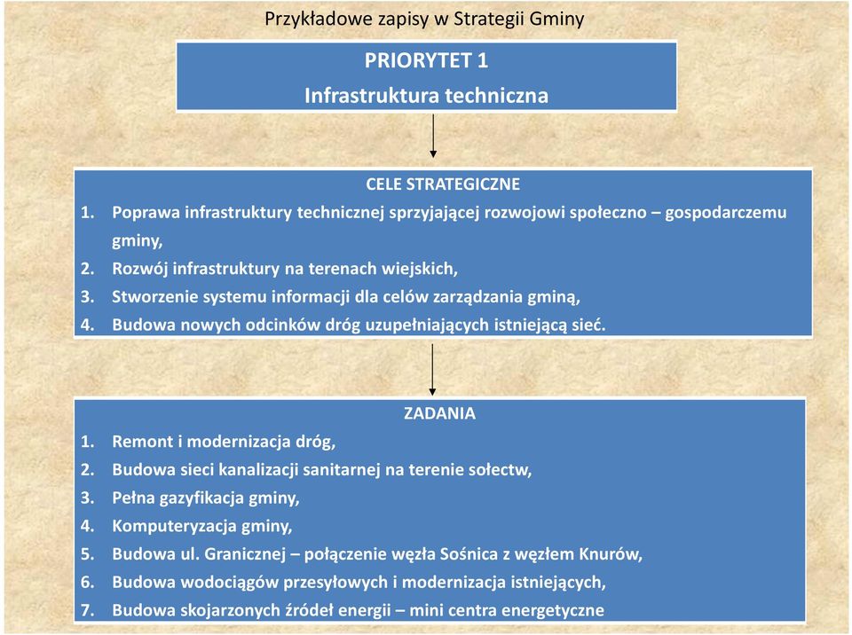 Stworzenie systemu informacji dla celów zarządzania gminą, 4. Budowa nowych odcinków dróg uzupełniających istniejącą sieć. ZADANIA 1. Remont i modernizacja dróg, 2.