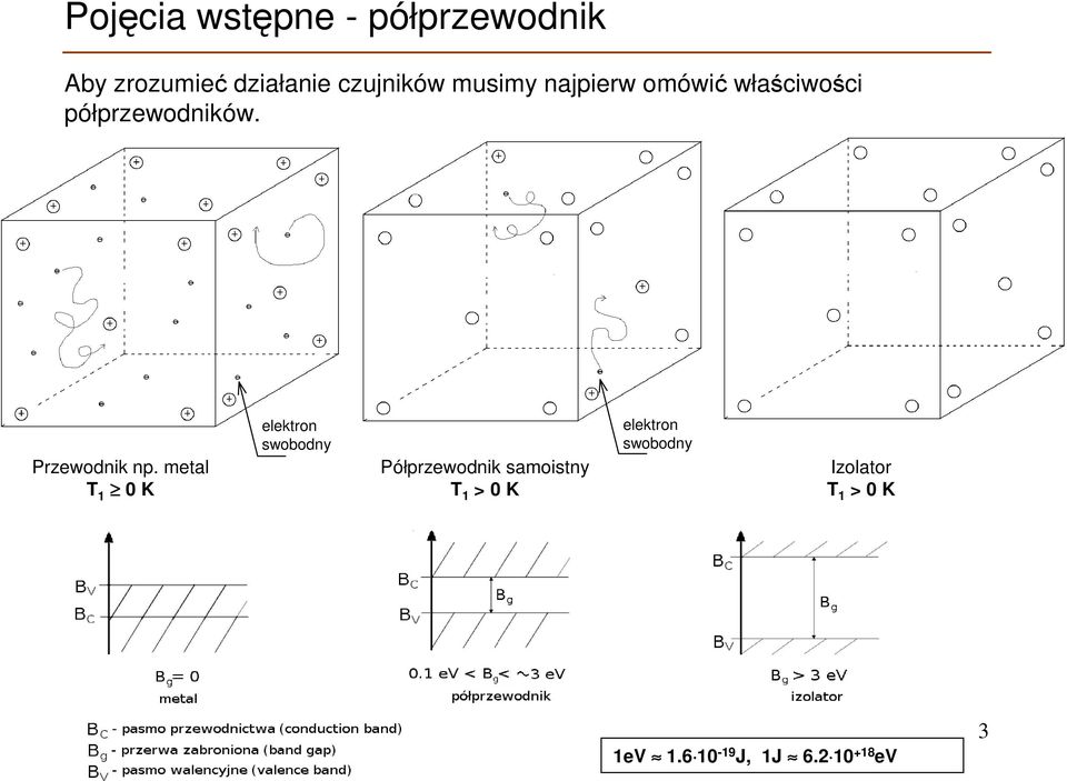 metal T 1 0 K elektron swobodny Półprzewodnik samoistny T 1 > 0 K