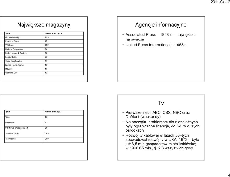 Better Homes & Gardens 7,6 Family Circle 5,5 Good Houskeeping 4,6 Ladies Home Journal 4,5 McCall s 4,3 Woman s Day 4,2 Tv Tytuł Nakład (mln. egz.) Time 4,0 Newsweek 3,1 U.S.