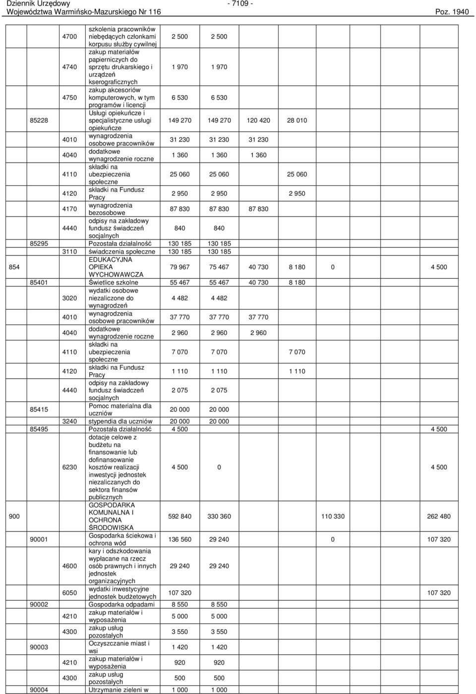 4750 zakup akcesoriów komputerowych, w tym 6 530 6 530 programów i licencji Usługi opiekuńcze i 85228 specjalistyczne usługi 149 270 149 270 120 420 28 010 opiekuńcze 4010 wynagrodzenia osobowe