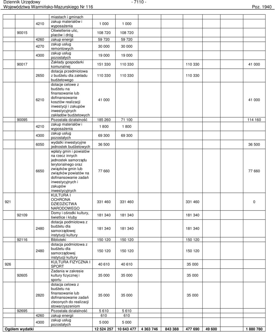 pozostałych 19 000 19 000 90017 Zakłady gospodarki komunalnej 151 330 110 330 110 330 41 000 dotacja przedmiotowa 2650 z budŝetu dla zakładu 110 330 110 330 110 330 budŝetowego dotacje celowe z