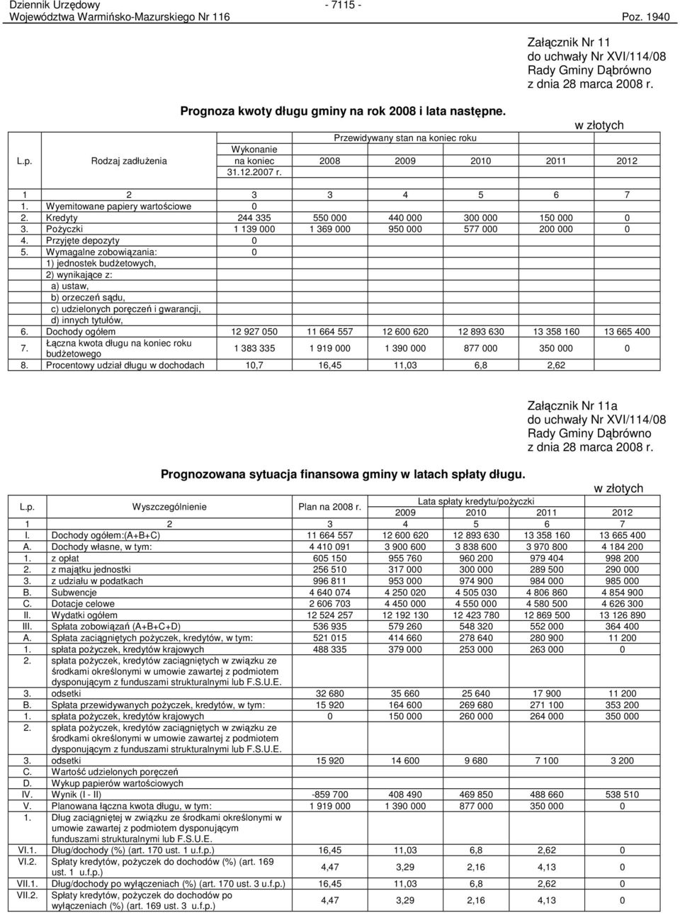 Wyemitowane papiery wartościowe 0 2. Kredyty 244 335 550 000 440 000 300 000 150 000 0 3. PoŜyczki 1 139 000 1 369 000 950 000 577 000 200 000 0 4. Przyjęte depozyty 0 5.