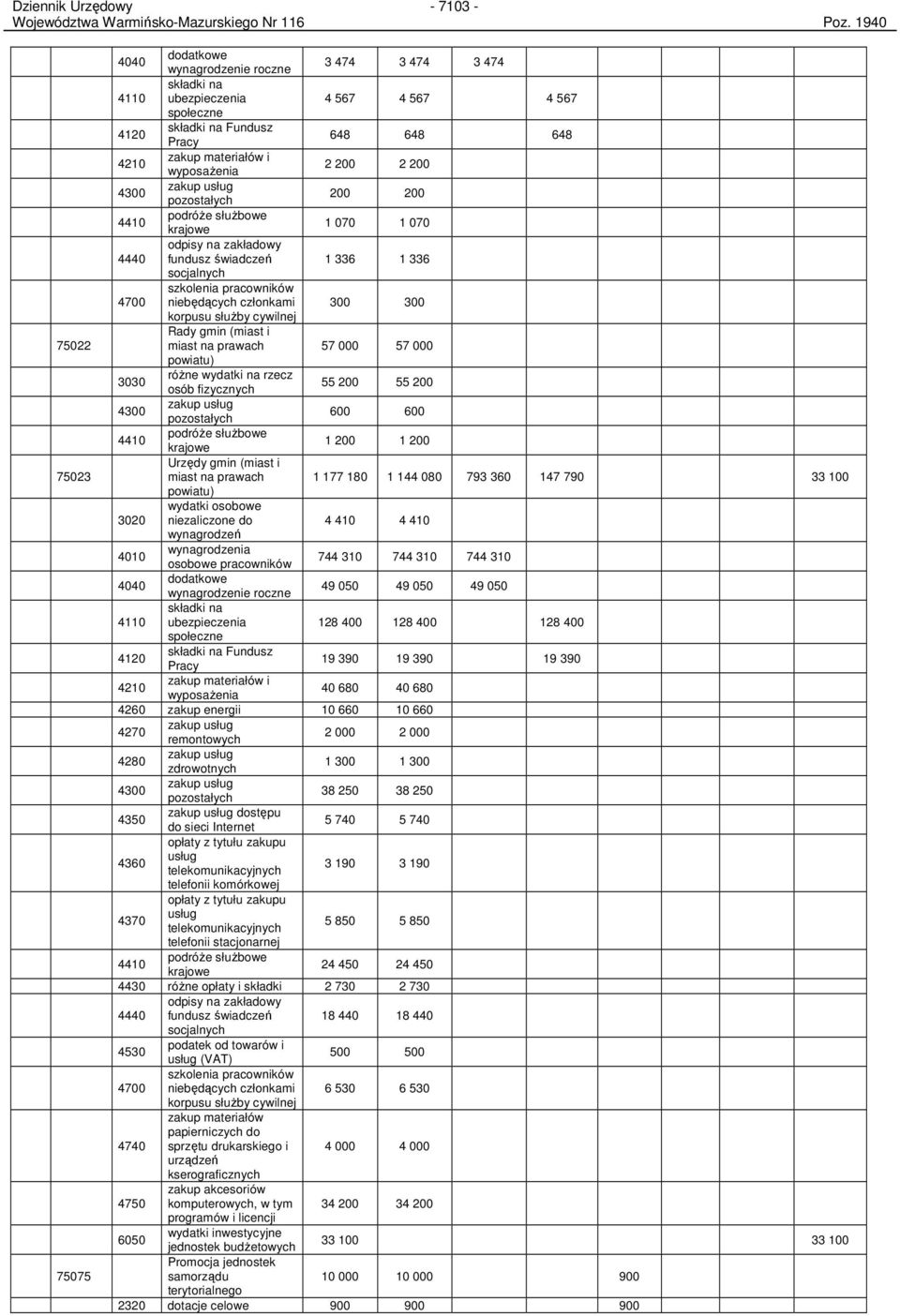 i wyposaŝenia 2 200 2 200 pozostałych 200 200 4410 podróŝe słuŝbowe krajowe 1 070 1 070 4440 odpisy na zakładowy fundusz świadczeń 1 336 1 336 socjalnych 4700 szkolenia pracowników niebędących