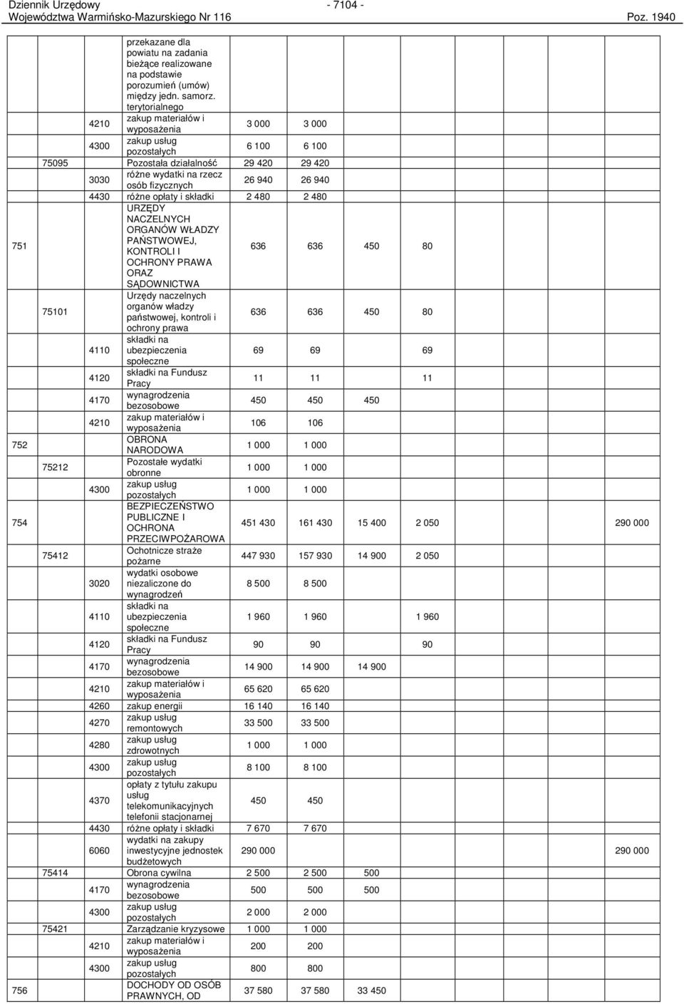 opłaty i składki 2 480 2 480 URZĘDY NACZELNYCH ORGANÓW WŁADZY PAŃSTWOWEJ, KONTROLI I 636 636 450 80 OCHRONY PRAWA ORAZ SĄDOWNICTWA Urzędy naczelnych 75101 organów władzy państwowej, kontroli i 636