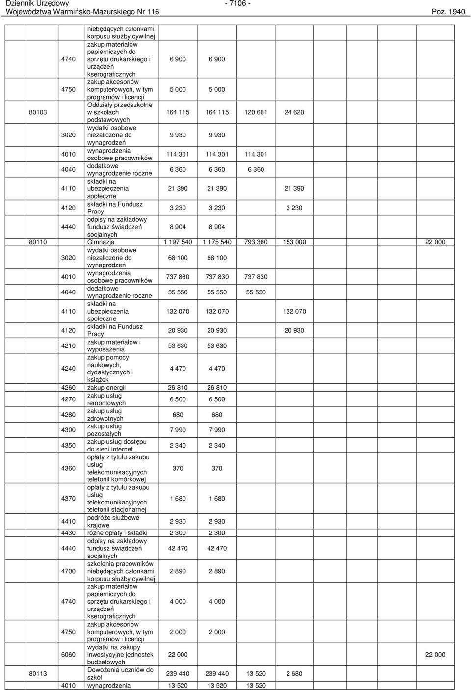 5 000 programów i licencji Oddziały przedszkolne 80103 w szkołach 164 115 164 115 120 661 24 620 podstawowych wydatki osobowe 3020 niezaliczone do 9 930 9 930 wynagrodzeń 4010 wynagrodzenia osobowe