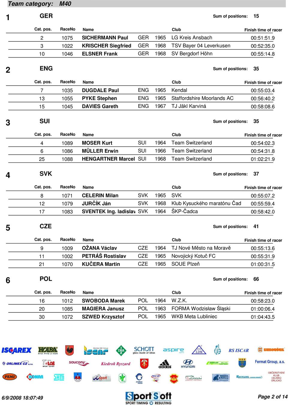 6 3 SUI Sum of positions: 35 4 089 MOSER Kurt SUI 964 Team Switzerland 00:54:0.3 6 086 MÜLLER Erwin SUI 966 Team Switzerland 00:54:3.8 5 088 HENGARTNER Marcel SUI 968 Team Switzerland 0:0:.