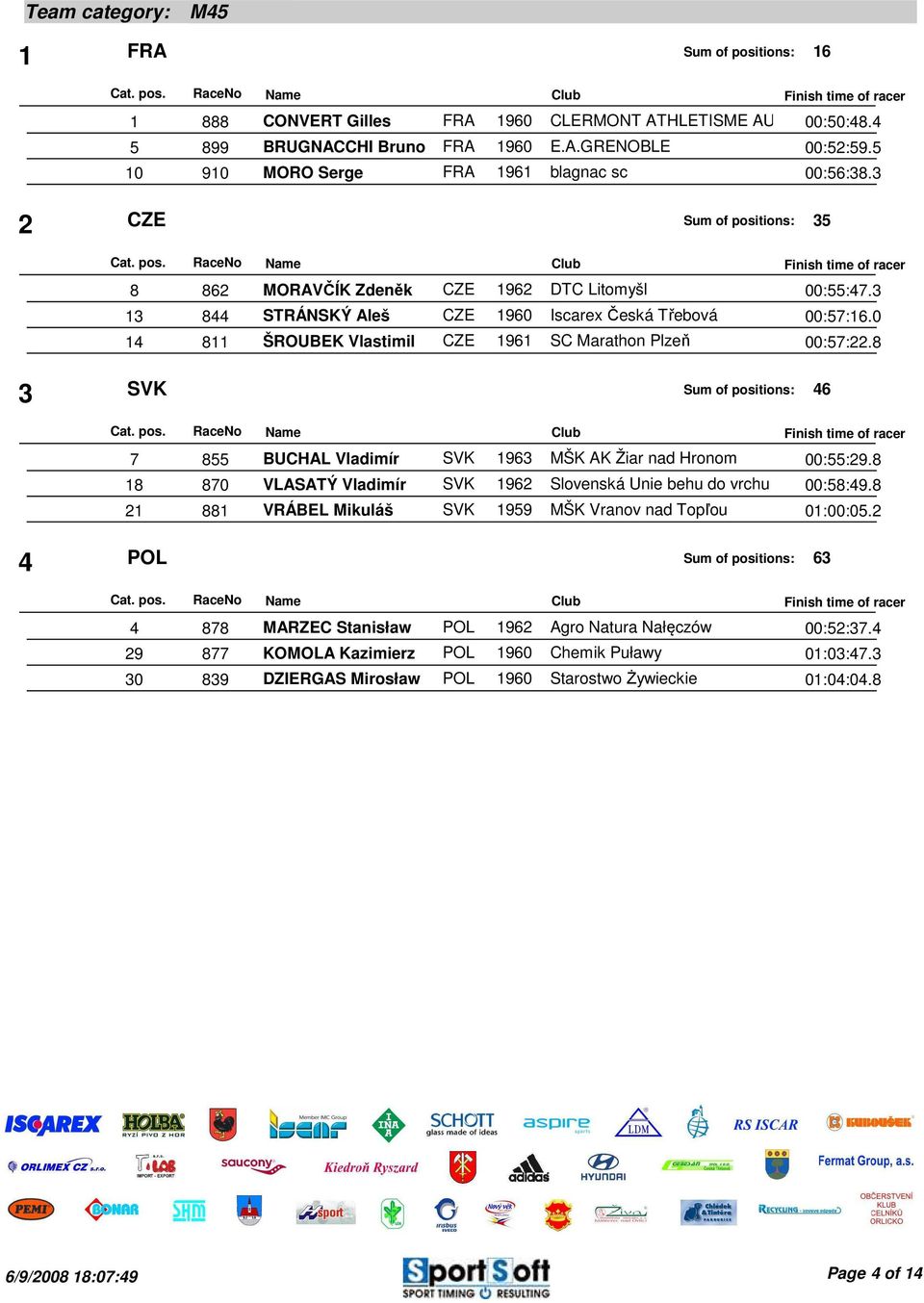 8 3 SVK Sum of positions: 46 7 855 BUCHAL Vladimír SVK 963 MŠK AK Žiar nad Hronom 00:55:9.8 8 870 VLASATÝ Vladimír SVK 96 Slovenská Unie behu do vrchu 00:58:49.