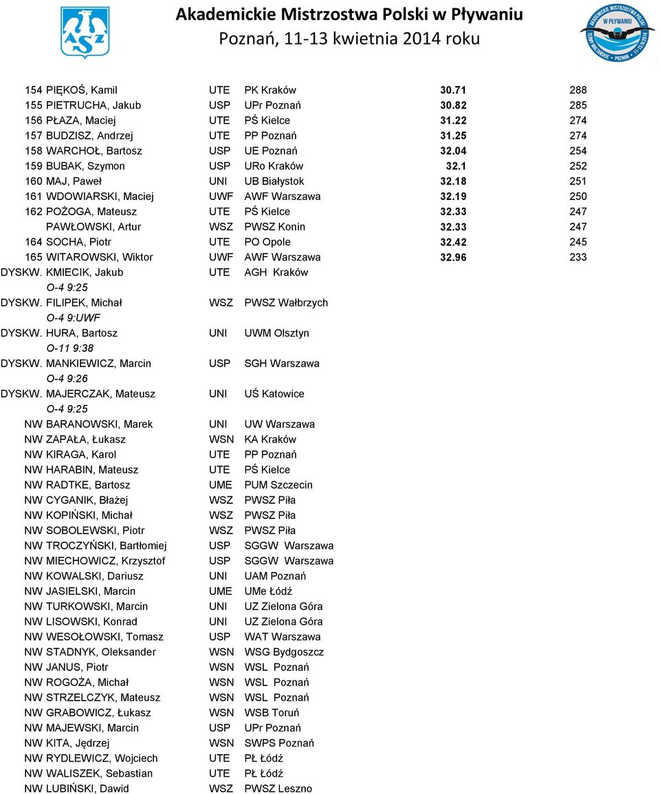 19 250 162 POŻOGA, Mateusz UTE PŚ Kielce 32.33 247 PAWŁOWSKI, Artur WSZ PWSZ Konin 32.33 247 164 SOCHA, Piotr UTE PO Opole 32.42 245 165 WITAROWSKI, Wiktor UWF AWF Warszawa 32.96 233 DYSKW.
