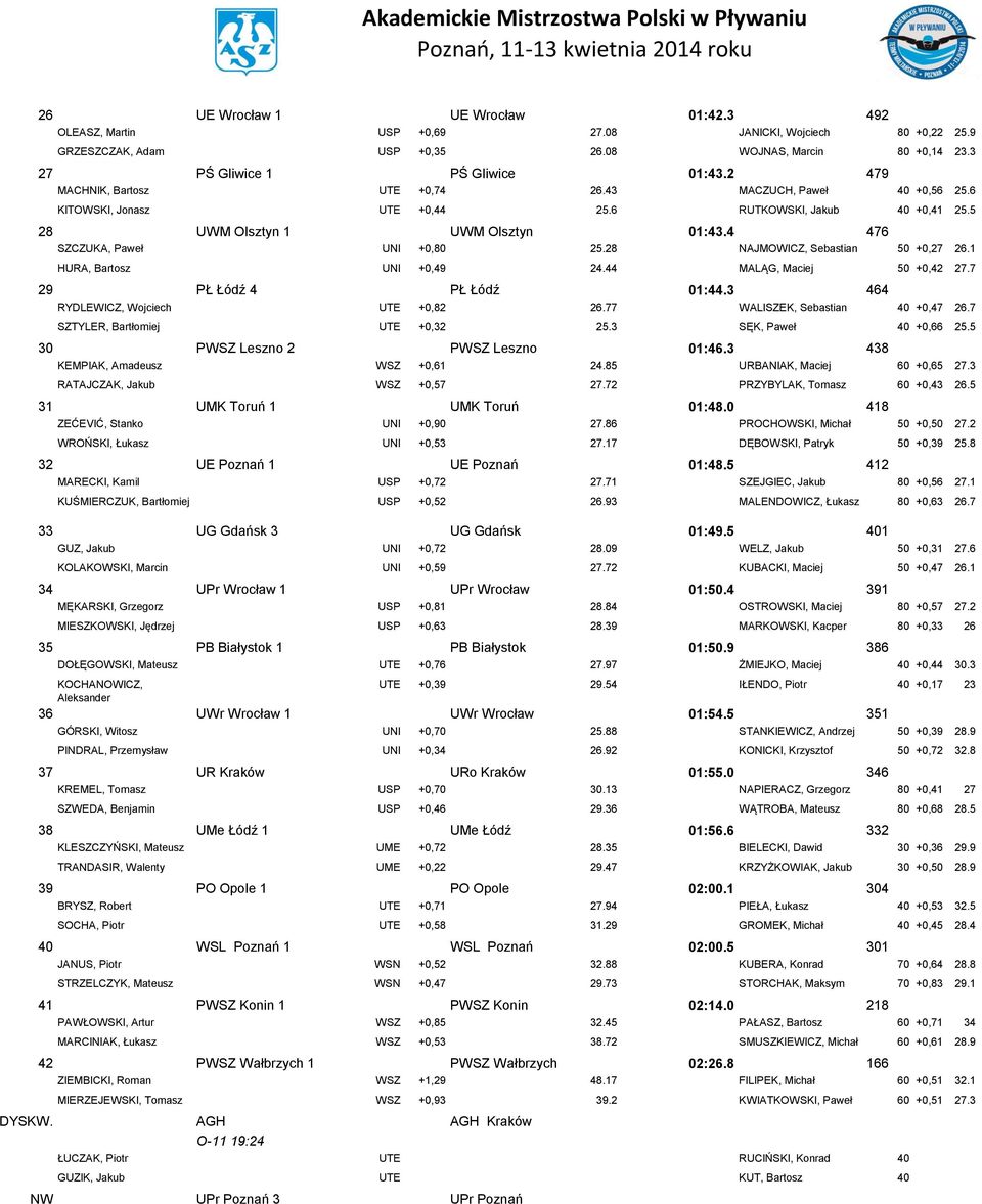 28 NAJMOWICZ, Sebastian 50 +0,27 26.1 HURA, Bartosz UNI +0,49 24.44 MALĄG, Maciej 50 +0,42 27.7 29 PŁ Łódź 4 PŁ Łódź 01:44.3 464 RYDLEWICZ, Wojciech UTE +0,82 26.77 WALISZEK, Sebastian 40 +0,47 26.