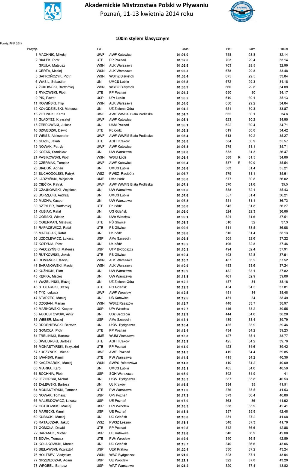 84 6 WASIL, Sebastian UNI UMCS Lublin 01:03.5 672 29.3 34.18 7 ŻUKOWSKI, Bartłomiej WSN WSFiZ Białystok 01:03.9 660 29.8 34.09 8 RYKOWSKI, Piotr UTE PP Poznań 01:04.2 650 30 34.