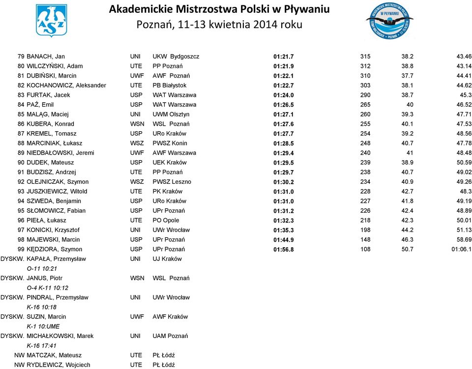 52 85 MALĄG, Maciej UNI UWM Olsztyn 01:27.1 260 39.3 47.71 86 KUBERA, Konrad WSN WSL Poznań 01:27.6 255 40.1 47.53 87 KREMEL, Tomasz USP URo Kraków 01:27.7 254 39.2 48.