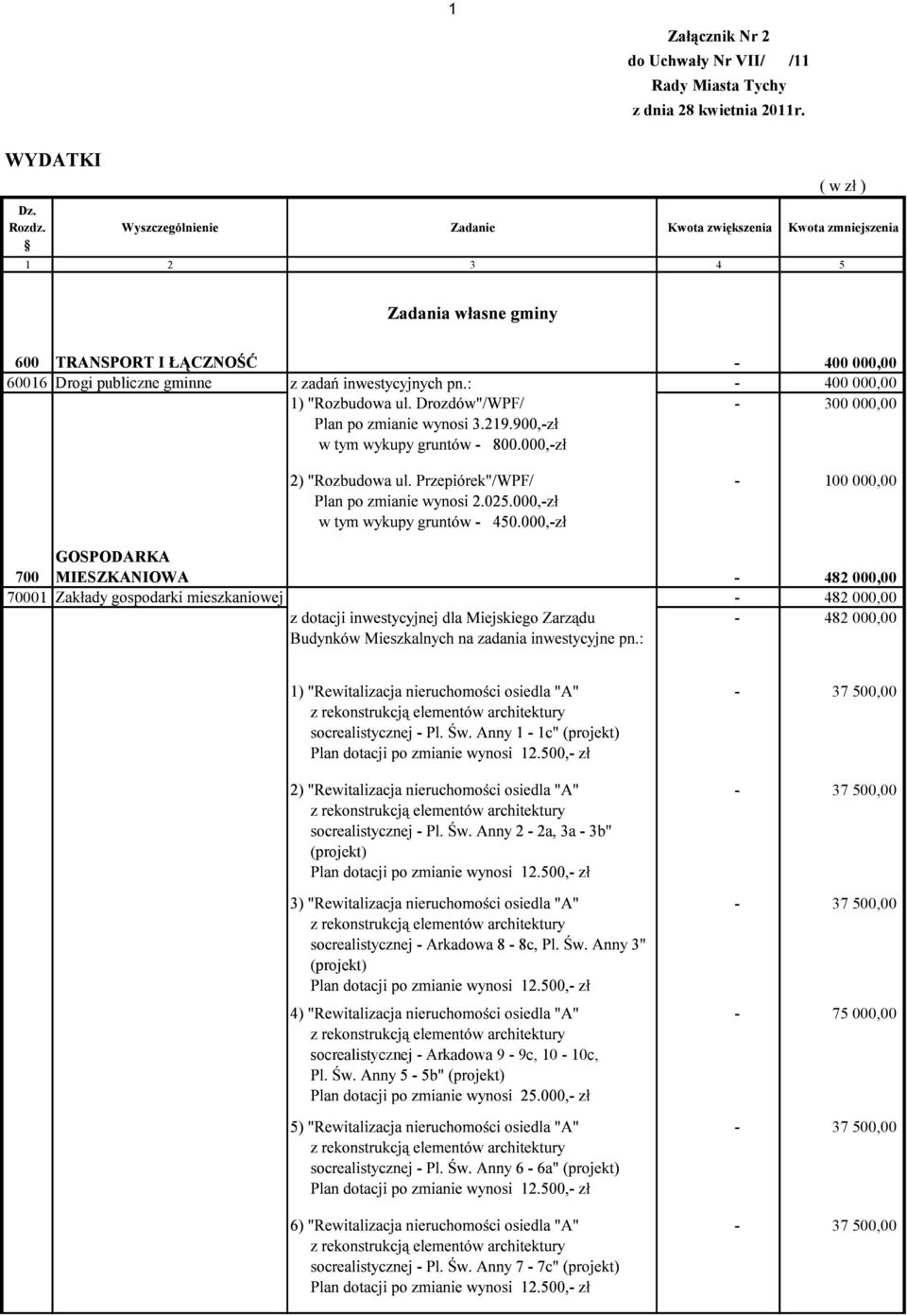 000,00-100 000,00 700 GOSPODARKA MIESZKANIOWA - 482 000,00 70001-482 000,00-482 000,00-37