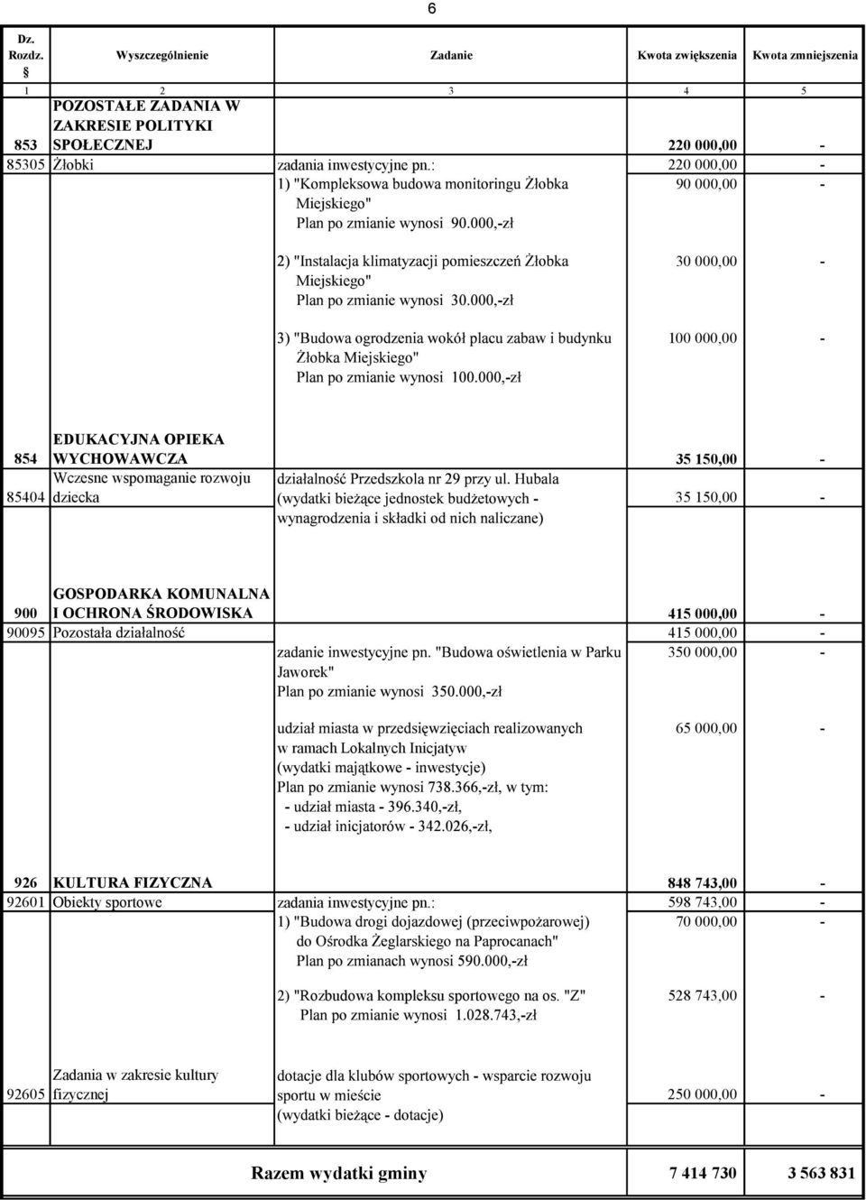 150,00 - GOSPODARKA KOMUNALNA 900 415 000,00-90095 415 000,00-350 000,00 - Jaworek" w ramach Lokalnych Incjatyw 65 000,00-926 KULTURA FIZYCZNA 848