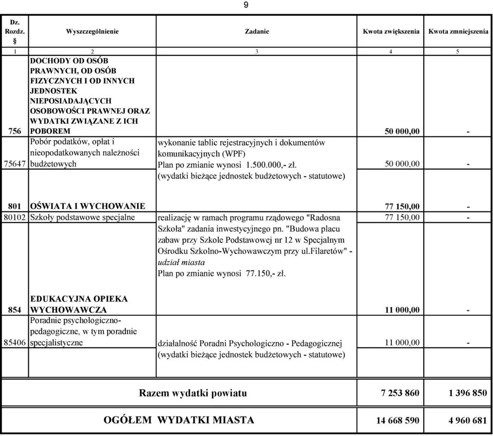 komunkacyjnych (WPF) 75647 50 000,00-801 77 150,00-80102 77 150,00 - zabaw przy Szkole Podstawowej nr