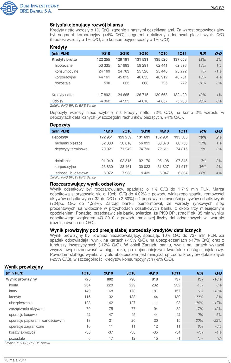Kredyty (mln PLN) 1Q10 2Q10 3Q10 4Q10 1Q11 R/R Q/Q Kredyty brutto 122 255 129 191 131 531 135 525 137 653 13% 2% hipoteczne 53 335 57 993 59 291 62 441 62 898 18% 1% konsumpcyjne 24 169 24 763 25 520