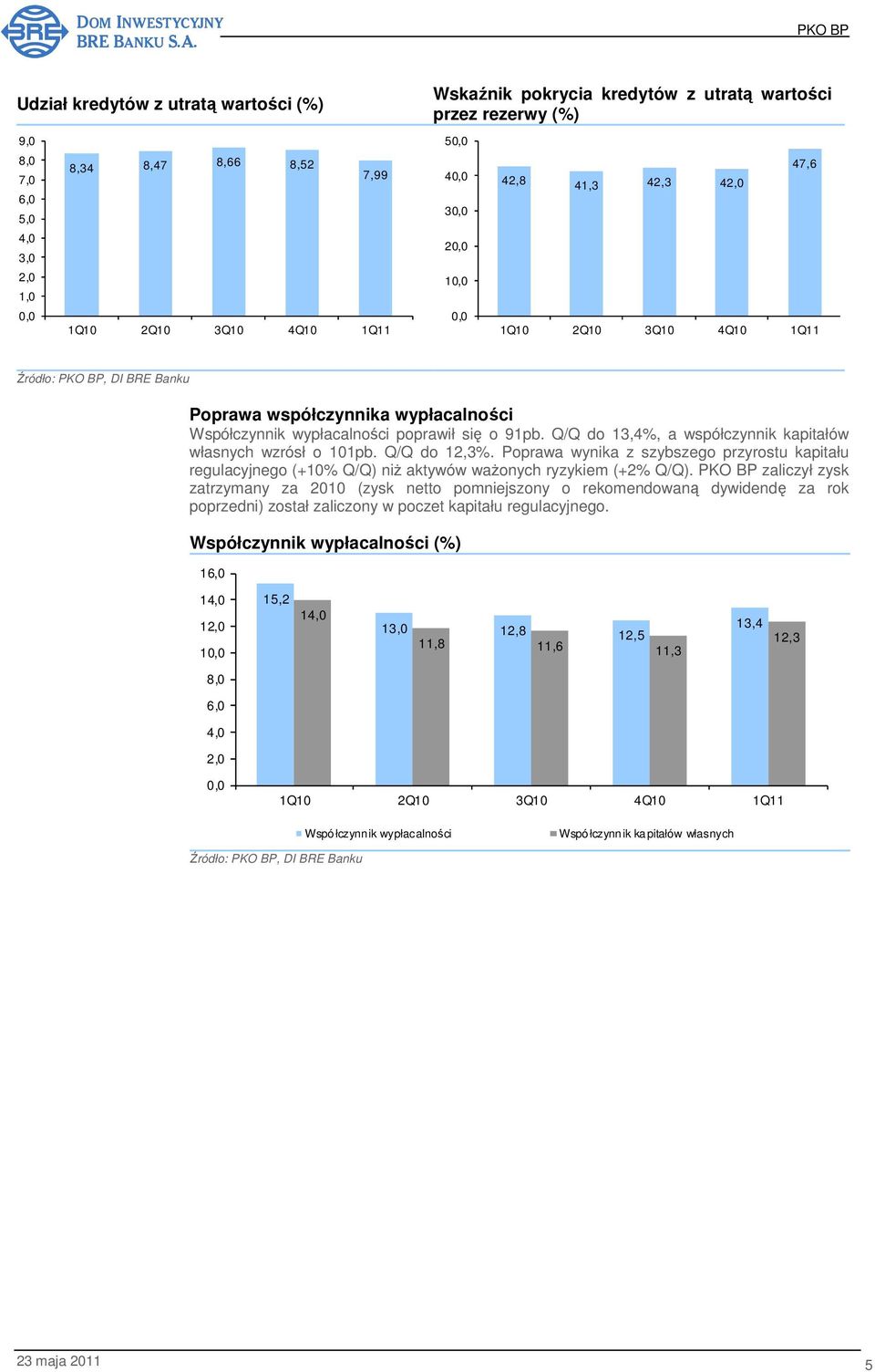 Q/Q do 13,4%, a współczynnik kapitałów własnych wzrósł o 101pb. Q/Q do 12,3%. Poprawa wynika z szybszego przyrostu kapitału regulacyjnego (+10% Q/Q) niŝ aktywów waŝonych ryzykiem (+2% Q/Q).