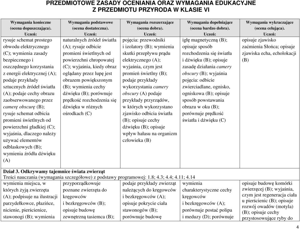 źródeł światła (A); rysuje odbicie promieni świetlnych od powierzchni chropowatej (C); wyjaśnia, kiedy obraz oglądany przez lupę jest obrazem powiększonym (B); wymienia cechy dźwięku (B); porównuje