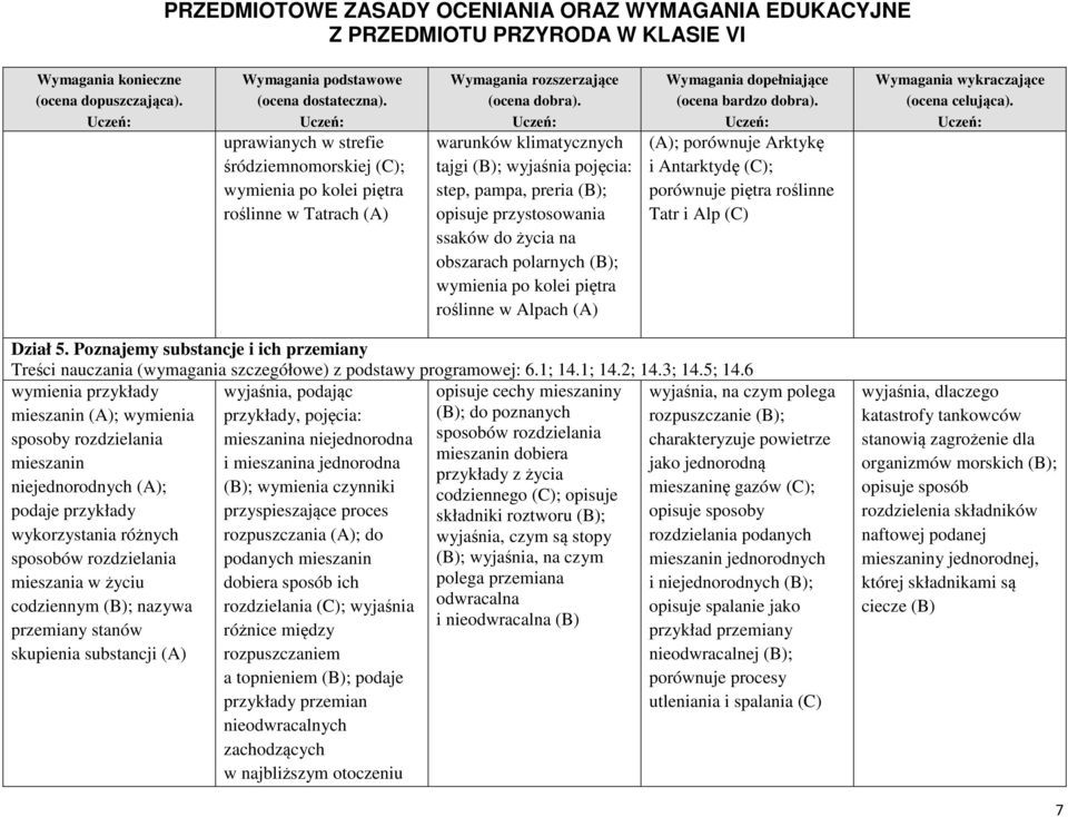 Poznajemy substancje i ich przemiany Treści nauczania (wymagania szczegółowe) z podstawy programowej: 6.1; 14.1; 14.2; 14.3; 14.5; 14.
