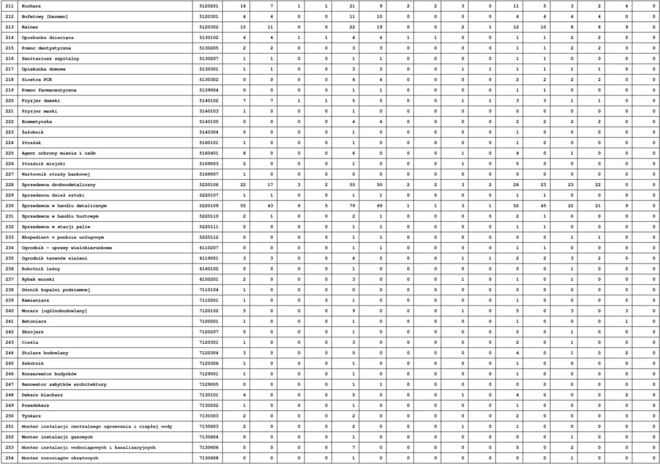 1 0 0 3 3 0 0 1 1 1 1 1 1 0 0 218 Siostra PCK 5130302 0 0 0 0 4 4 0 0 0 0 2 2 2 2 0 0 219 Pomoc farmaceutyczna 5139004 0 0 0 0 1 1 0 0 0 0 1 1 0 0 0 0 220 Fryzjer damski 5140102 7 7 1 1 5 5 0 0 1 1 3